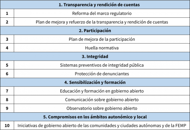 IV Plan de Gobierno Abierto de España 20202024 opoad.es